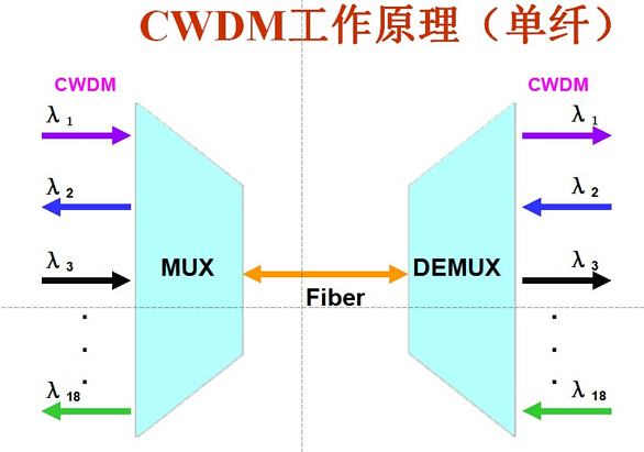 介紹WDM波分復(fù)用器2種系統(tǒng) (Copy)