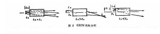 GRIN三種成象結(jié)構示意圖