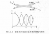 熔錐光纖波分復(fù)用器的結(jié)構(gòu)與特性